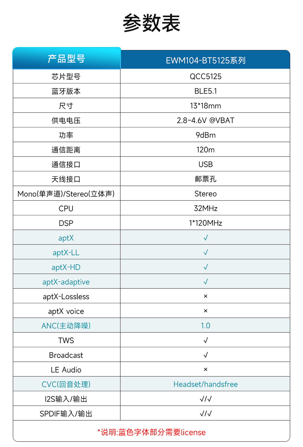 EWM104-BT5125(DAC) 蓝牙音频传输模块  (3)