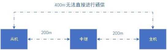 中继提高蓝牙通信距离