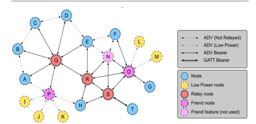 蓝牙mesh网状网络 蓝牙mesh网状网络