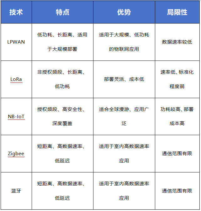 LPWAN技术与其他物联网技术对比