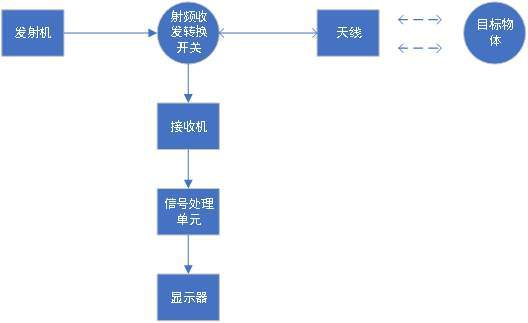 毫米波雷达的构成 毫米波雷达的构成