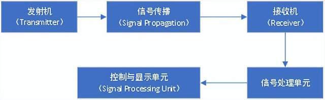 毫米波雷达工作流程 毫米波雷达工作流程