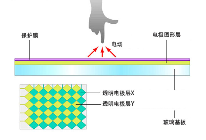 电容式触控屏2