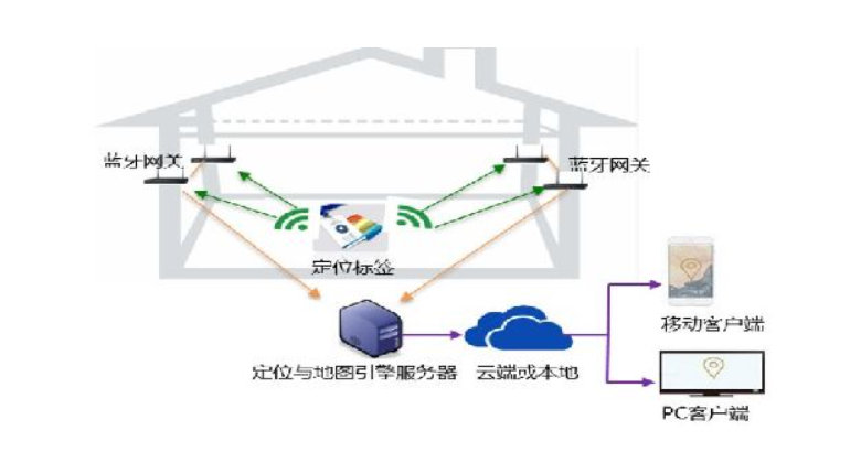 蓝牙室内定位系统