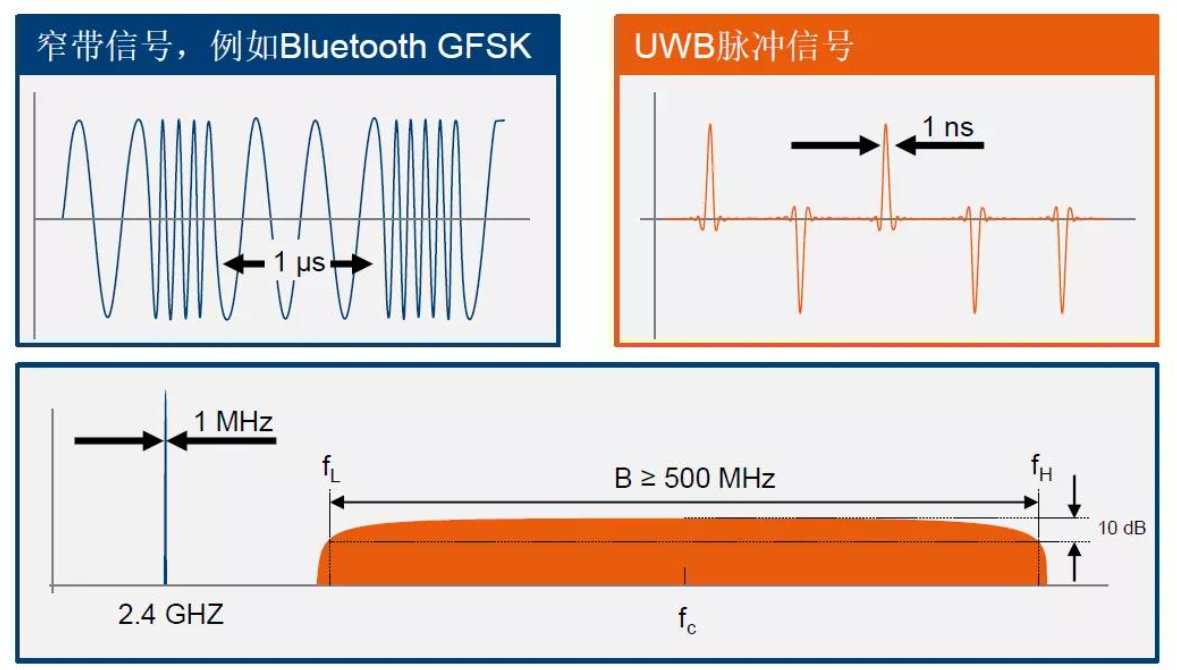 UWB超宽带技术频段