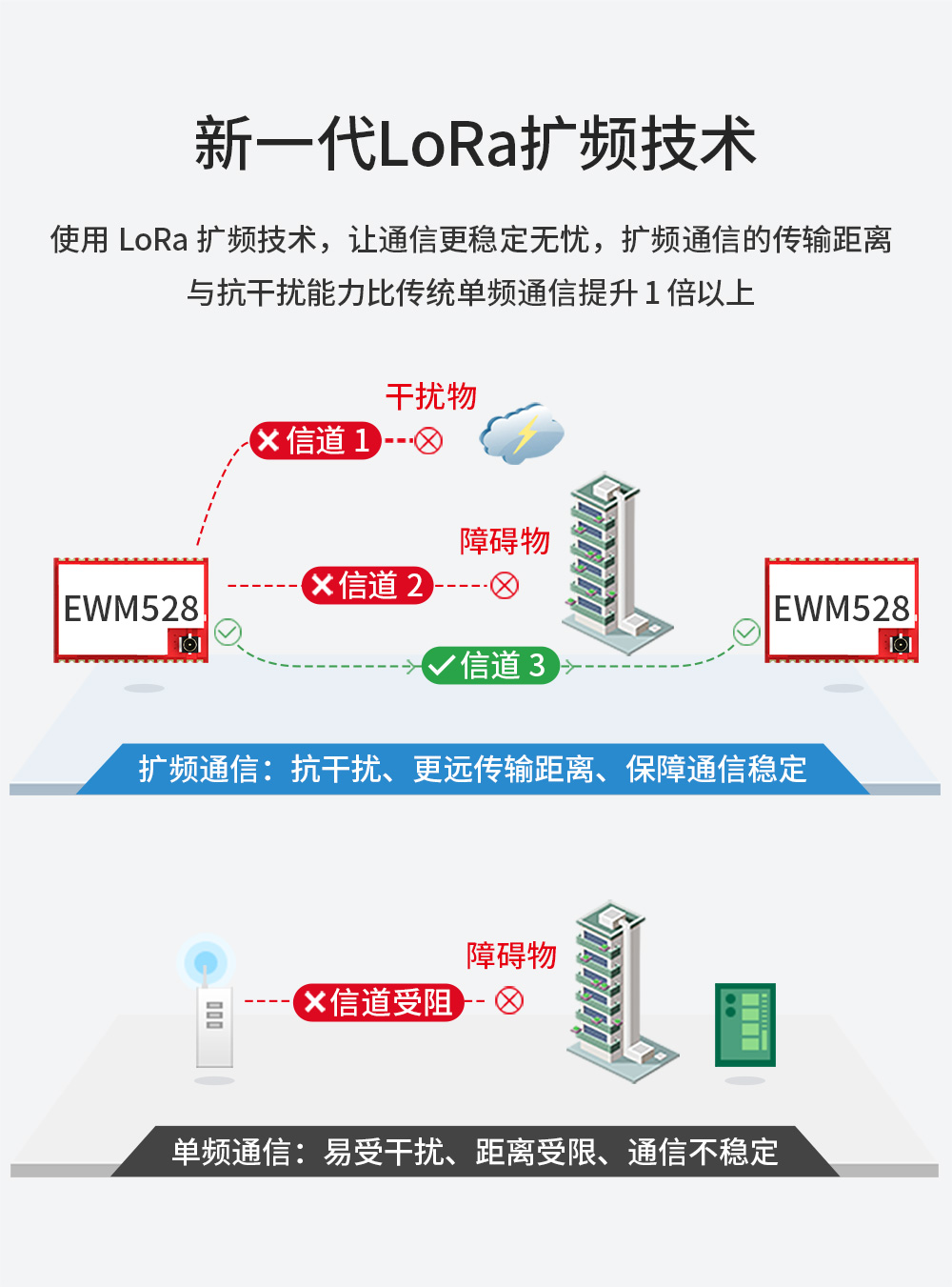 EWM528-2G4NW20SX 串口LoRa MESH组网模块_03