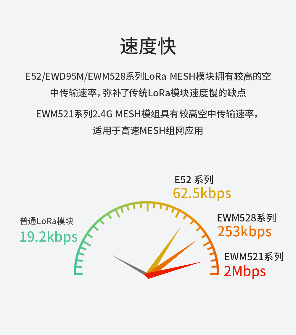 EWM528-2G4NW20SX 串口LoRa MESH组网模块_11