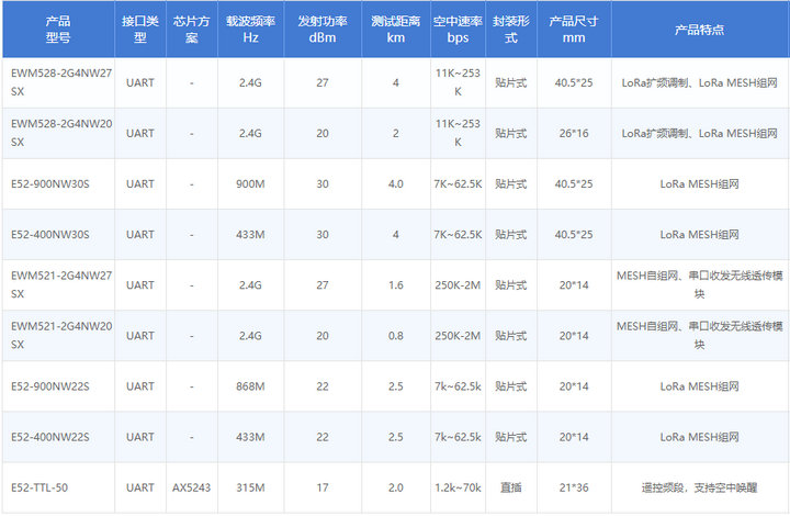 LoRa MESH组网模块 LoRa MESH组网模块