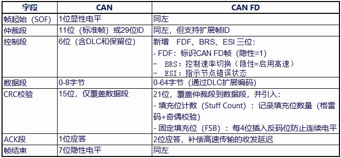 2 CAN与CANFD区别 2 CAN与CANFD区别