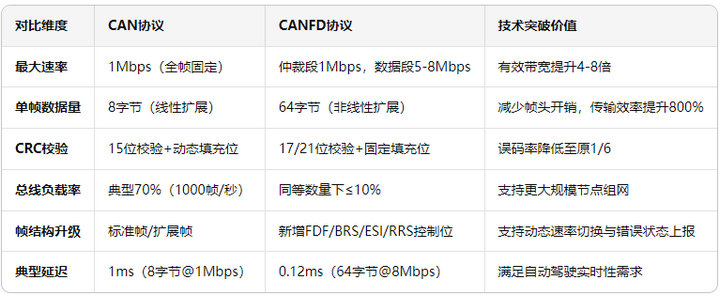 1 CAN与CANFD区别 1 CAN与CANFD区别