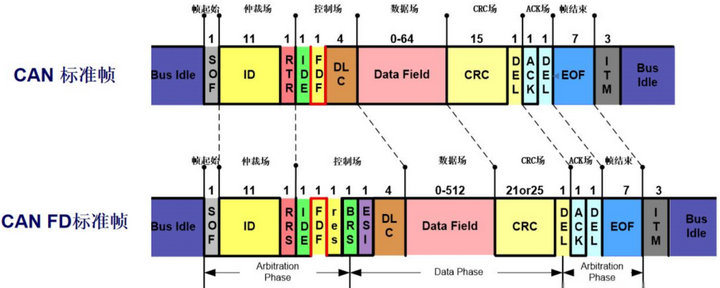 3 标准帧 3 标准帧
