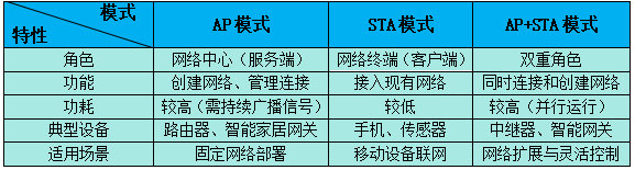 WiFi模块工作模式对比选择 WiFi模块工作模式对比选择