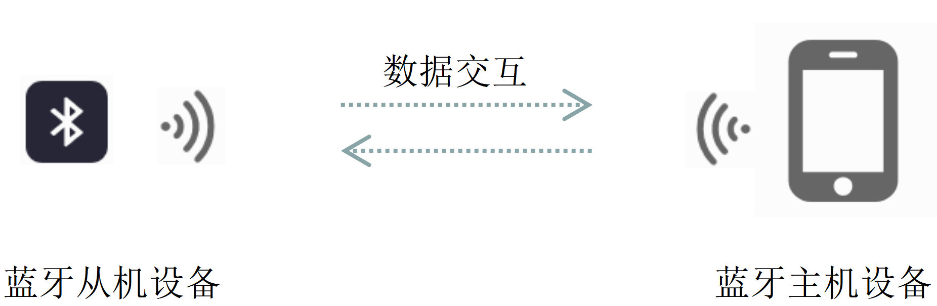 3 蓝牙模组工作原理 3 蓝牙模组工作原理