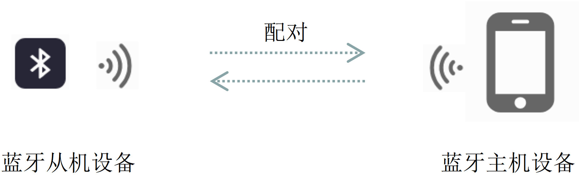 2 蓝牙模组工作原理 2 蓝牙模组工作原理