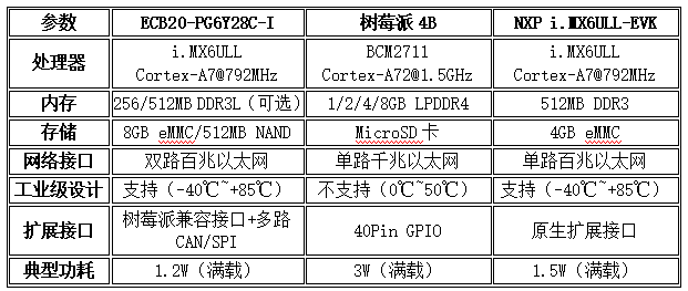 工业级单板机性能参数对比 工业级单板机性能参数对比