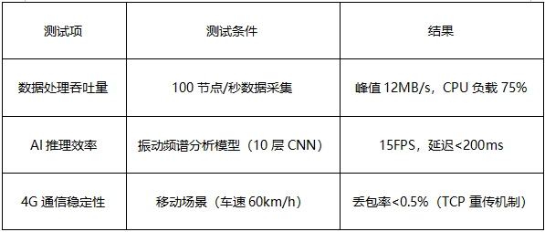 2 单板机物联网网关方案实测表现 2 单板机物联网网关方案实测表现