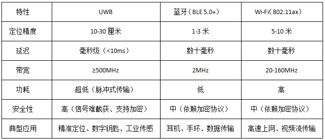 UWB与传统无线技术的对比 UWB与传统无线技术的对比