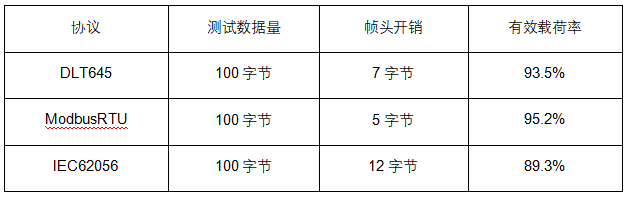 6 协议传输效率对比 6 协议传输效率对比