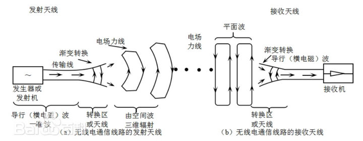 发射天线 发射天线
