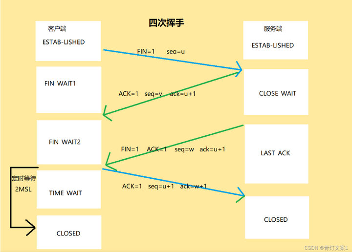 TCP链接第四次握手