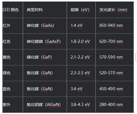 LED的发光颜色 LED的发光颜色