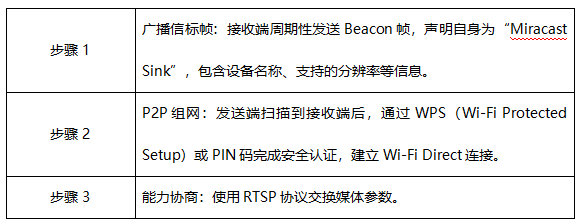 5 Wi-Fi Display技术设备发现与连接建立