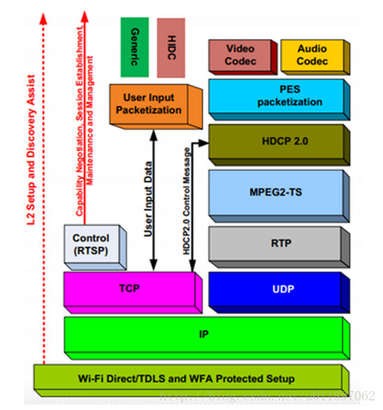 1 Wi-Fi Display技术架构 1 Wi-Fi Display技术架构