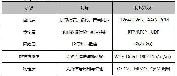 2 Wi-Fi Display协议栈 2 Wi-Fi Display协议栈