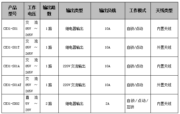 CE31-S系列遥控开关参数 CE31-S系列遥控开关参数