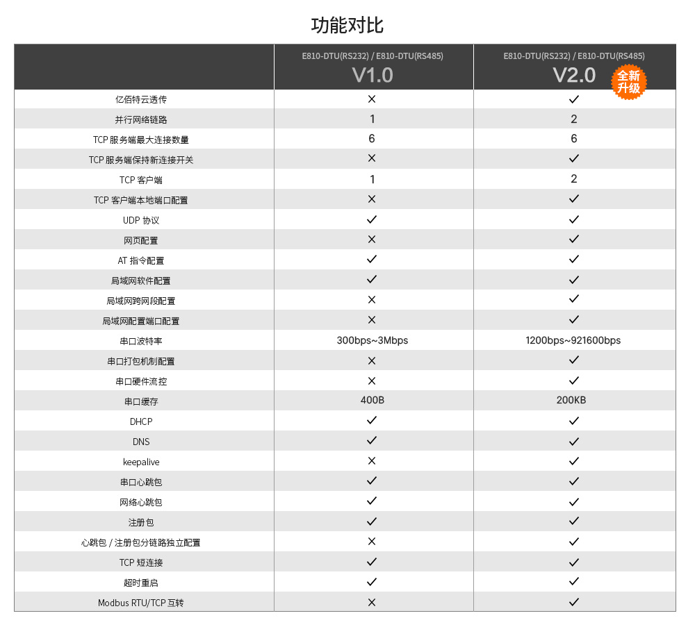 E810-DTU系列串口服务器 E810-DTU系列串口服务器