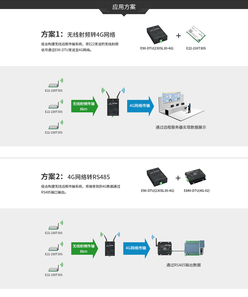E90-DTU 4G系列数传电台应用方案 E90-DTU 4G系列数传电台应用方案
