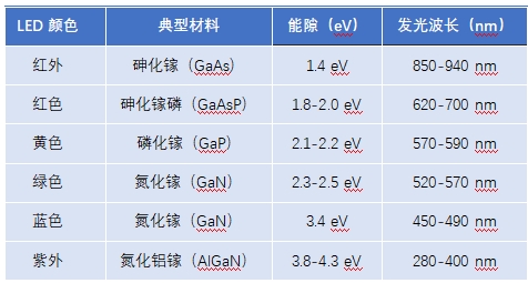 LED发光颜色