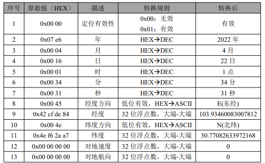 4 E108-D01卫星定位模组配置案例 4 E108-D01卫星定位模组配置案例