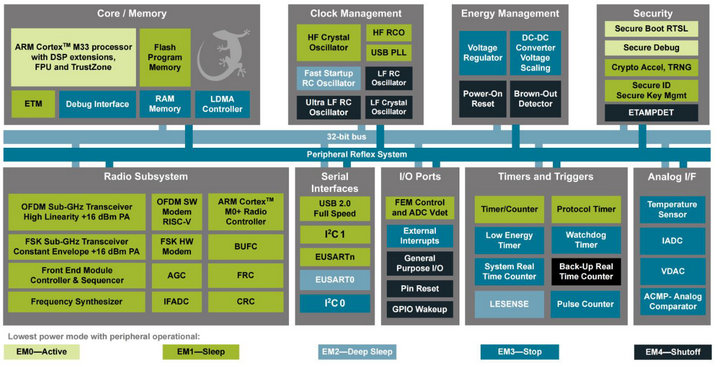 2 EFR32FG25系列芯片内部功能框图 2 EFR32FG25系列芯片内部功能框图