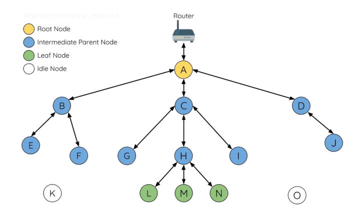 3 MESH网络拓扑图 3 MESH网络拓扑图