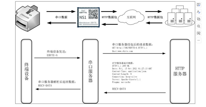 2 NS1的HTTP功能框图