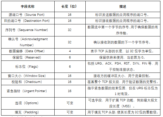 TCP头部介绍 TCP头部介绍