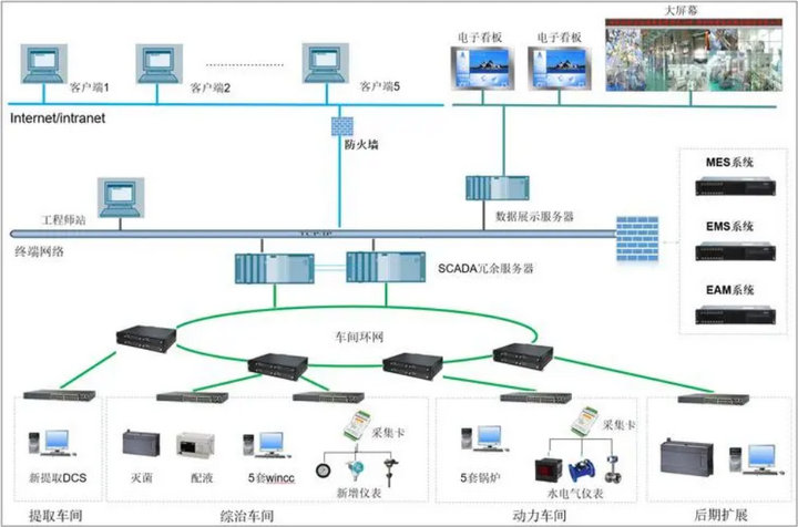 SCADA系统组成 SCADA系统组成