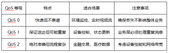 MQTT的QoS服务等级 MQTT的QoS服务等级
