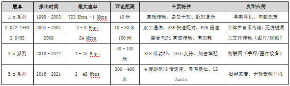 蓝牙协议版本核心参数对比