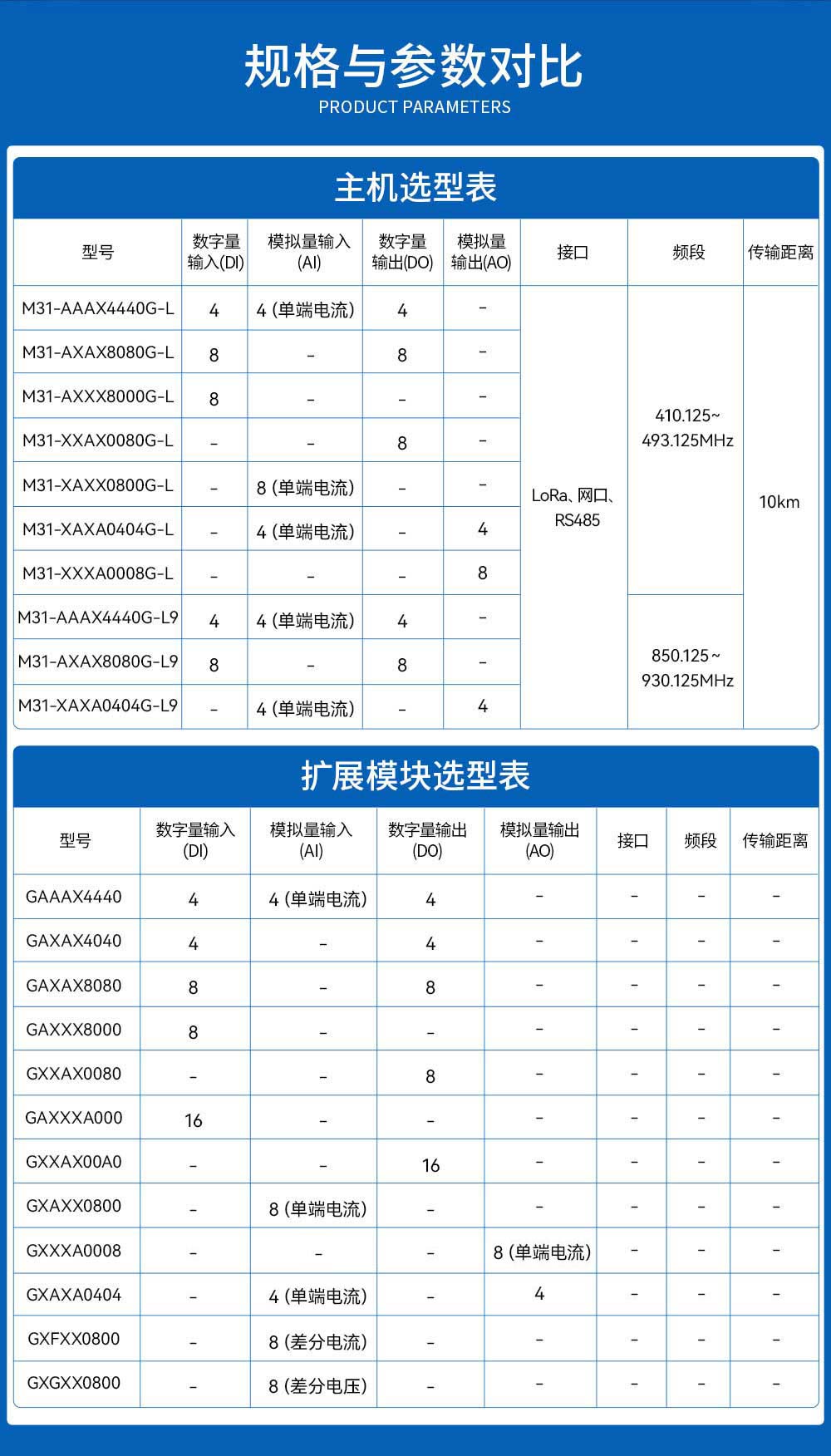 900频段Lora分布式IO