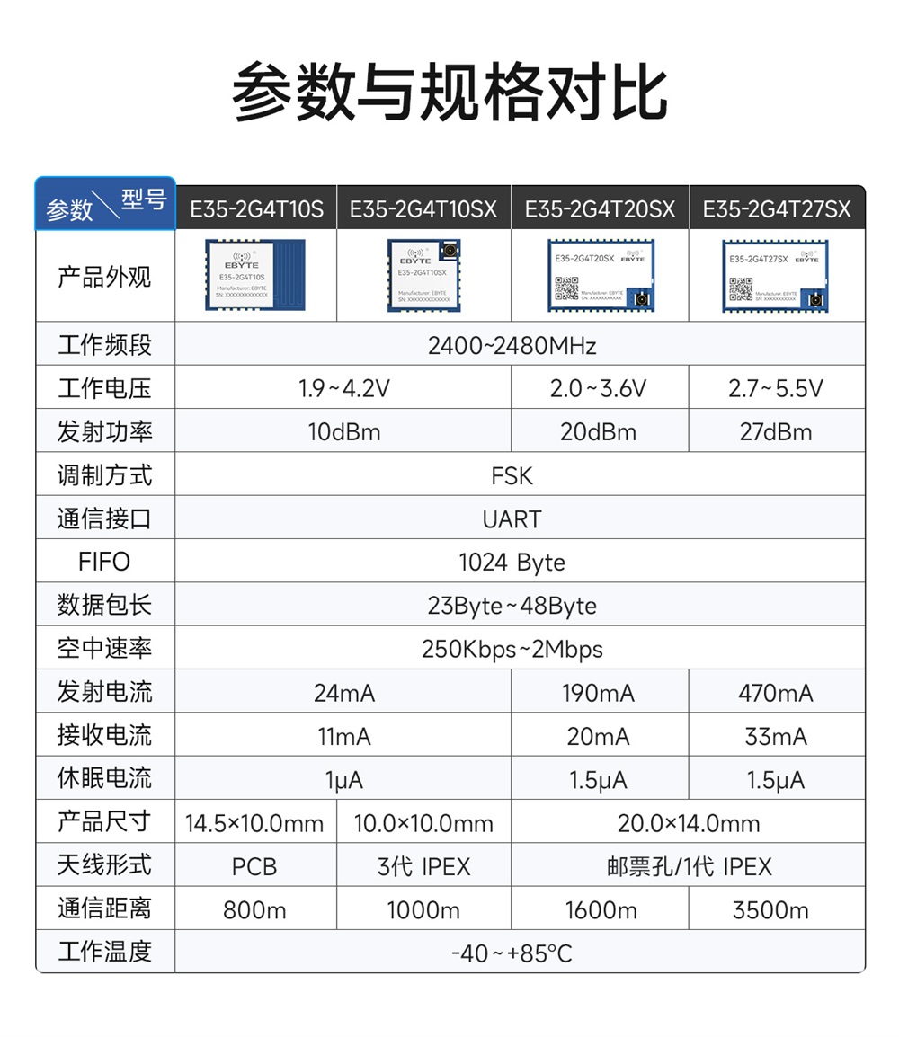 E35-2G4T20SX 高性能无线模块 (3)