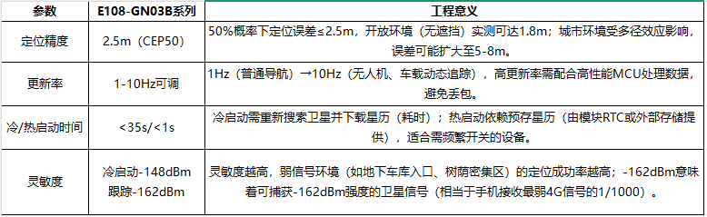 1北斗卫星定位模块性能