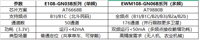 北斗卫星定位模块参数差异