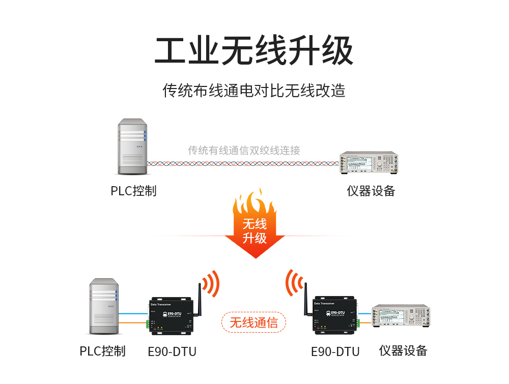 E90-DTU(900SL30) 工业级数传电台 (2) E90-DTU(900SL30) 工业级数传电台 (2)