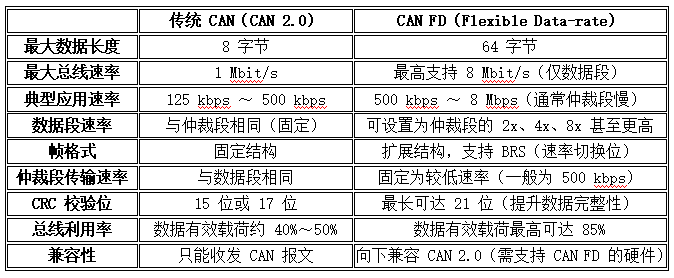 CAN与CAN-FD对比 CAN与CAN-FD对比