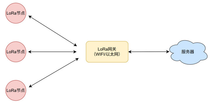 LoRa工作原理 LoRa工作原理
