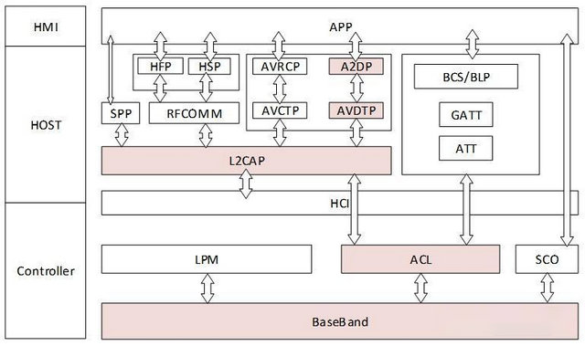 蓝牙音频传输技术