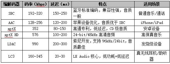 主流编解码器 主流编解码器