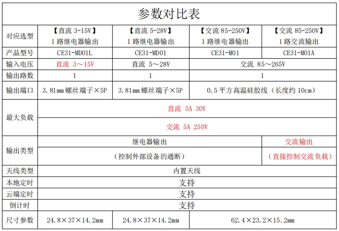CE31-M系列遥控开关参数对比 CE31-M系列遥控开关参数对比